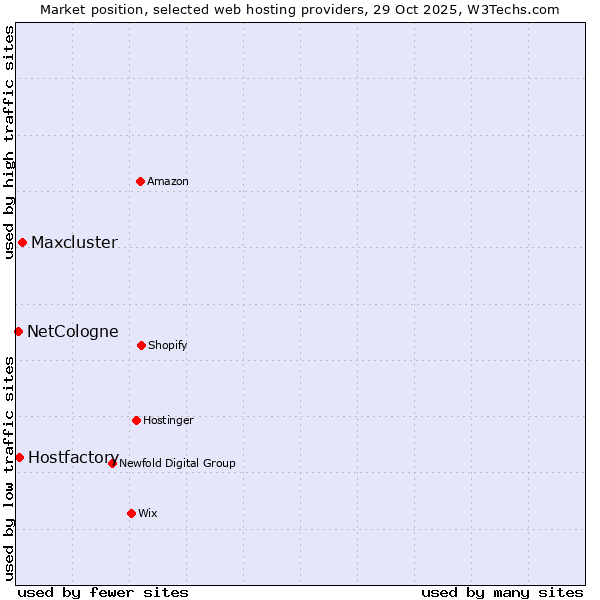 Market position of Maxcluster vs. Hostfactory vs. NetCologne