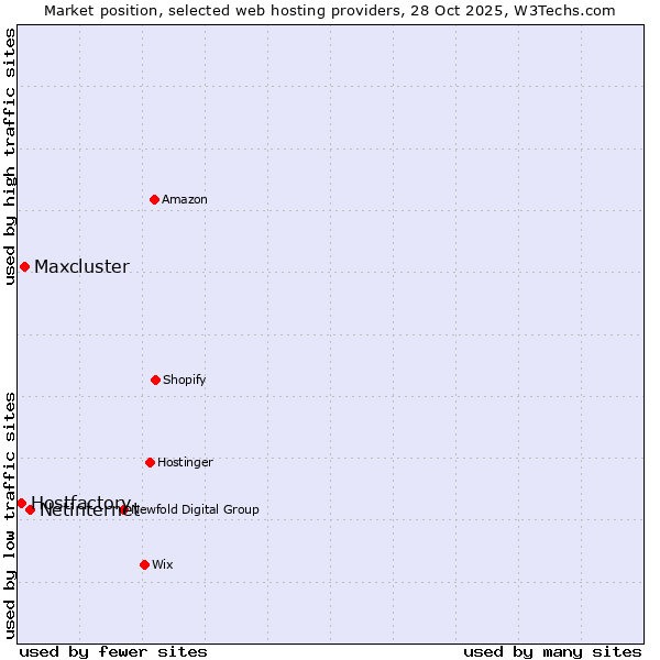 Market position of Netinternet vs. Maxcluster vs. Hostfactory