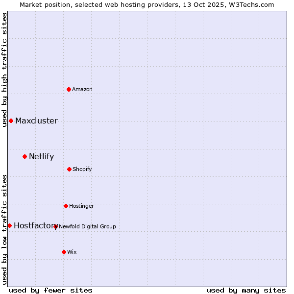 Market position of Netlify vs. Maxcluster vs. Hostfactory