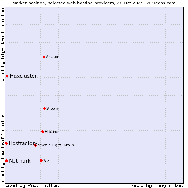 Market position of Maxcluster vs. Netmark vs. Hostfactory