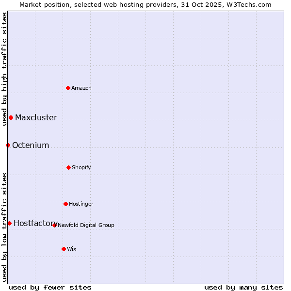 Market position of Maxcluster vs. Hostfactory vs. Octenium