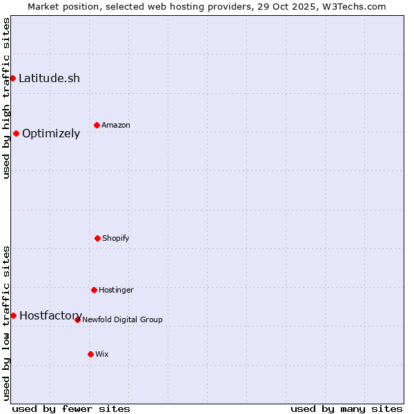 Market position of Optimizely vs. Hostfactory vs. Latitude.sh