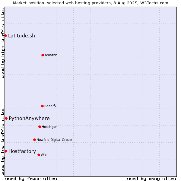 Market position of PythonAnywhere vs. Hostfactory vs. Latitude.sh