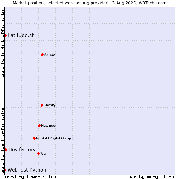 Market position of Hostfactory vs. Latitude.sh vs. Webhost Python