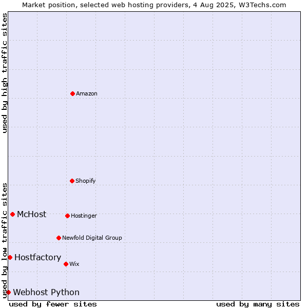 Market position of McHost vs. Hostfactory vs. Webhost Python