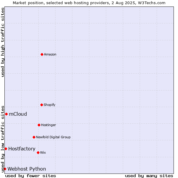Market position of mCloud vs. Hostfactory vs. Webhost Python