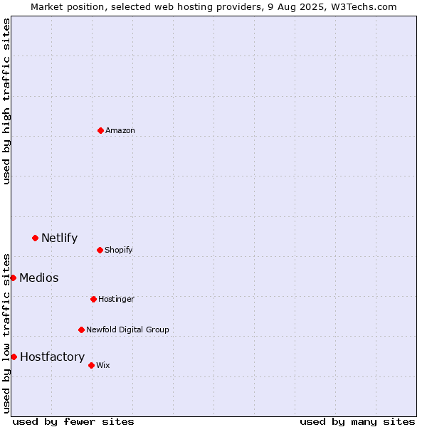 Market position of Netlify vs. Hostfactory vs. Medios
