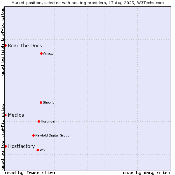 Market position of Hostfactory vs. Read the Docs vs. Medios