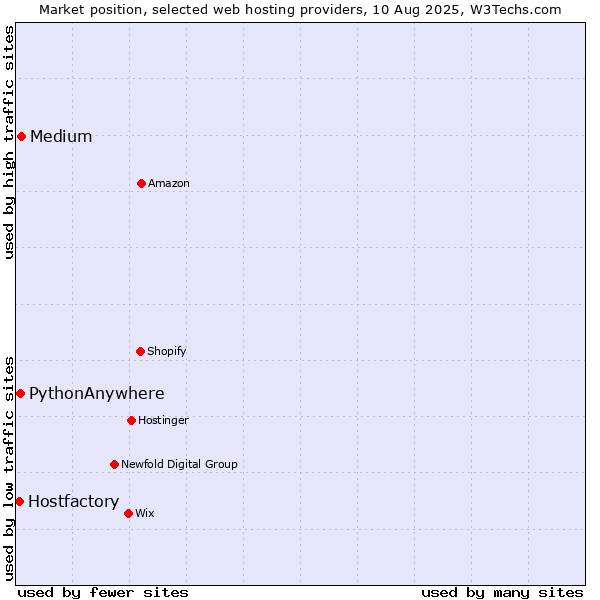 Market position of Medium vs. PythonAnywhere vs. Hostfactory