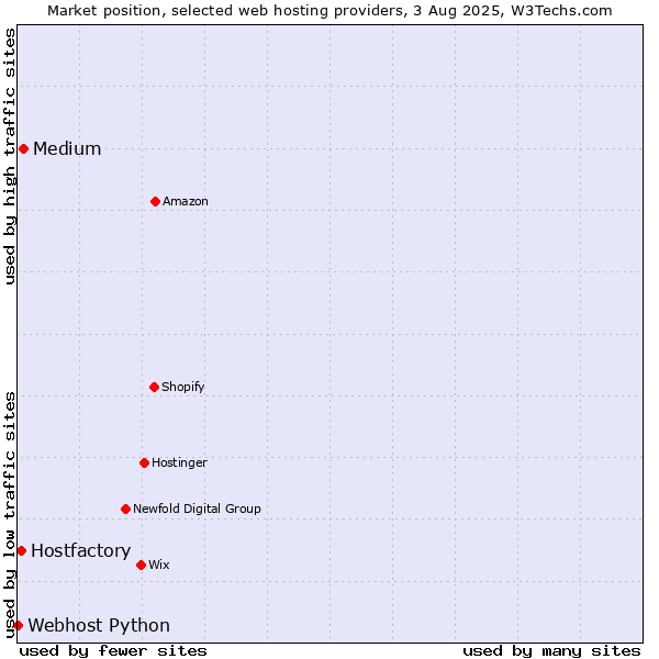 Market position of Medium vs. Hostfactory vs. Webhost Python