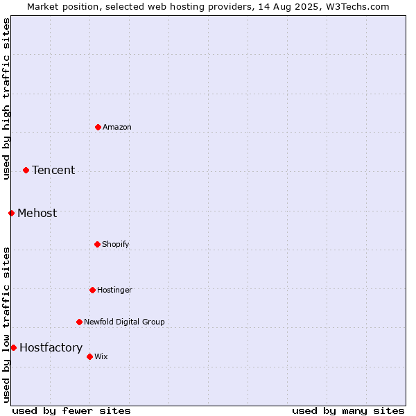 Market position of Tencent vs. Hostfactory vs. Mehost