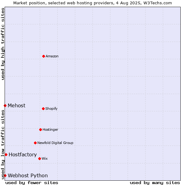 Market position of Hostfactory vs. Webhost Python vs. Mehost