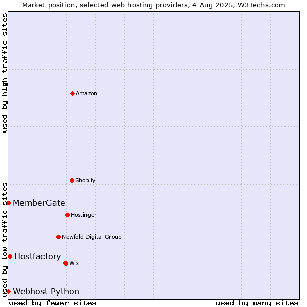 Market position of Hostfactory vs. Webhost Python vs. MemberGate