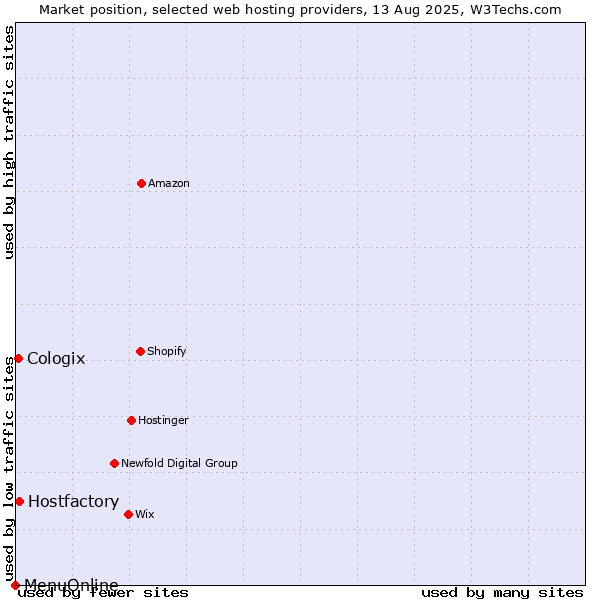 Market position of Hostfactory vs. Cologix vs. MenuOnline