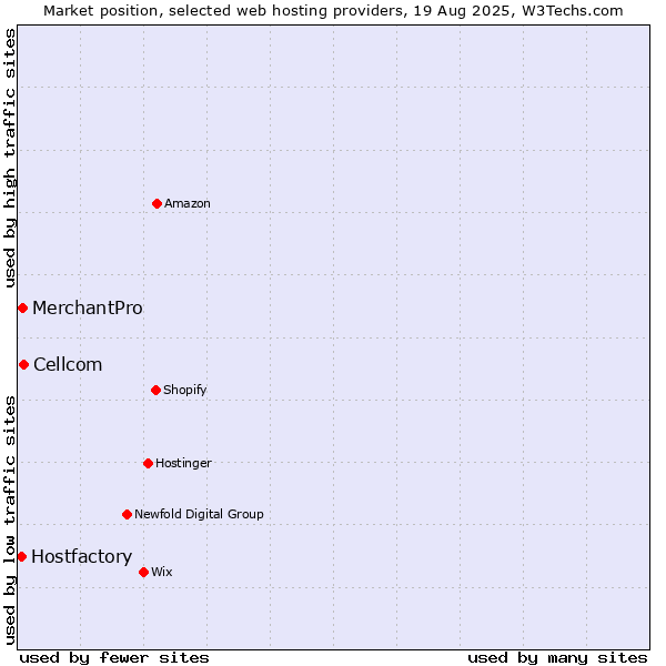Market position of Cellcom vs. MerchantPro vs. Hostfactory