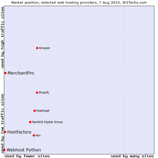 Market position of MerchantPro vs. Hostfactory vs. Webhost Python