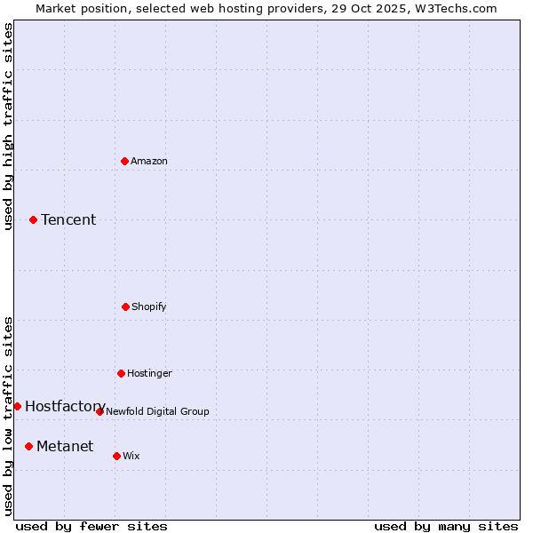 Market position of Tencent vs. Metanet vs. Hostfactory
