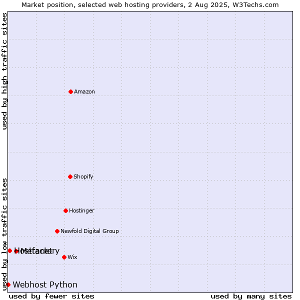 Market position of Metanet vs. Hostfactory vs. Webhost Python