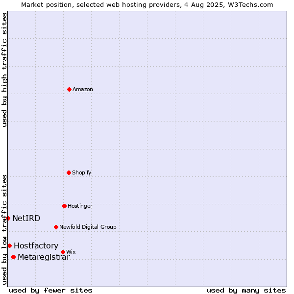 Market position of Metaregistrar vs. Hostfactory vs. NetIRD
