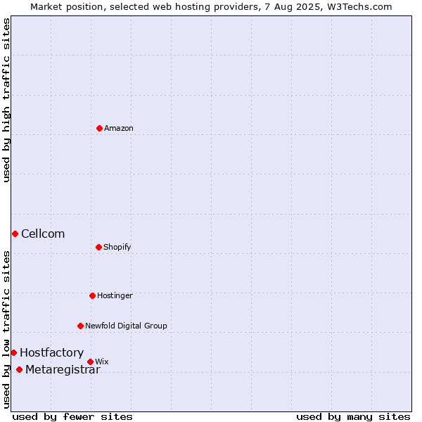 Market position of Metaregistrar vs. Cellcom vs. Hostfactory