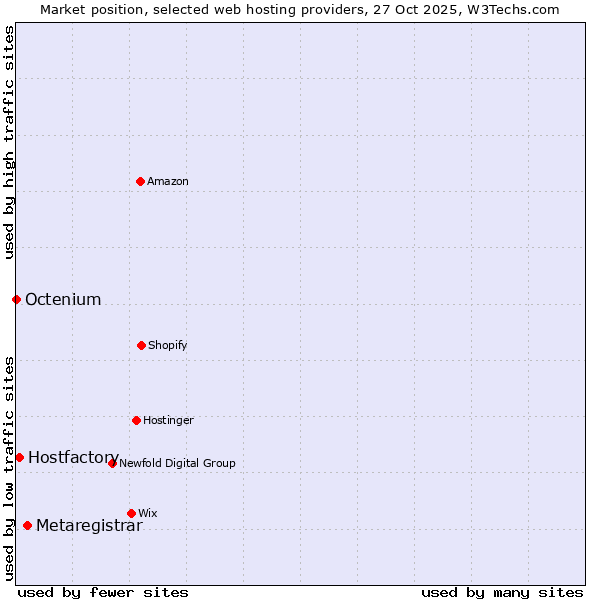 Market position of Metaregistrar vs. Hostfactory vs. Octenium