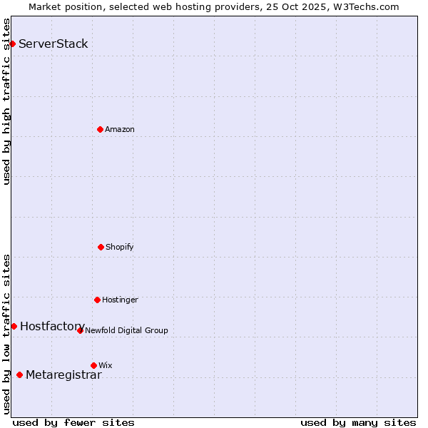 Market position of Metaregistrar vs. Hostfactory vs. ServerStack