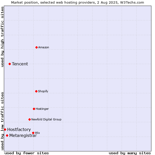 Market position of Tencent vs. Metaregistrar vs. Hostfactory