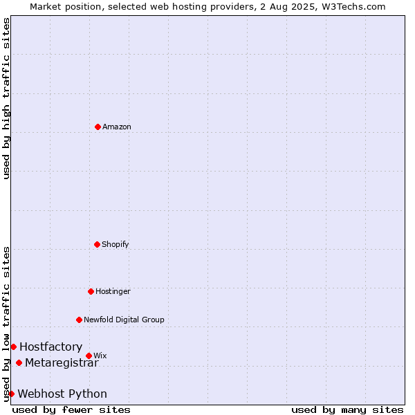 Market position of Metaregistrar vs. Hostfactory vs. Webhost Python