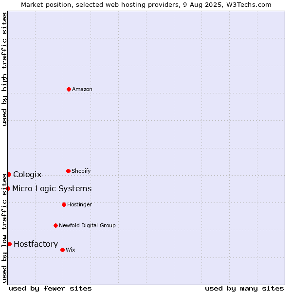 Market position of Hostfactory vs. Cologix vs. Micro Logic Systems