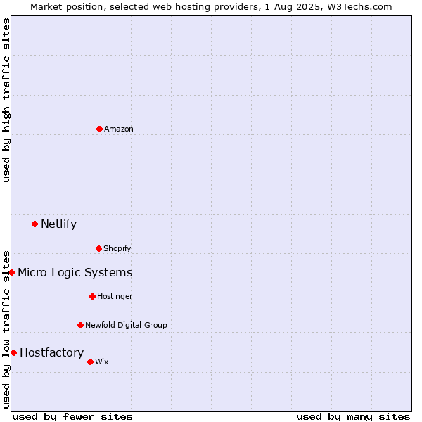 Market position of Netlify vs. Hostfactory vs. Micro Logic Systems