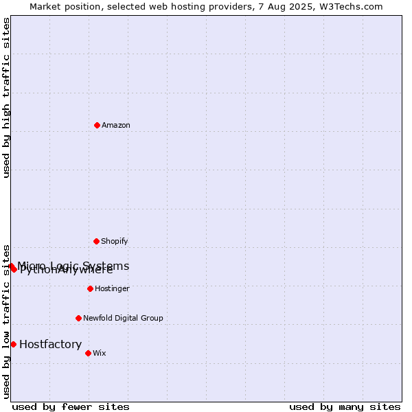 Market position of PythonAnywhere vs. Hostfactory vs. Micro Logic Systems
