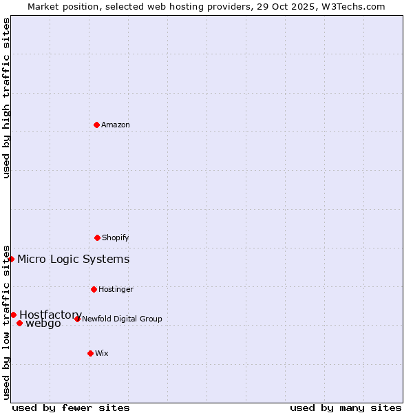Market position of webgo vs. Hostfactory vs. Micro Logic Systems