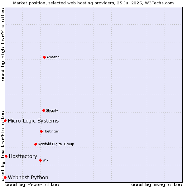 Market position of Hostfactory vs. Webhost Python vs. Micro Logic Systems