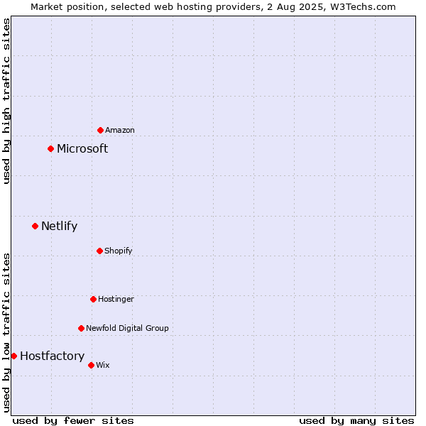 Market position of Microsoft vs. Netlify vs. Hostfactory