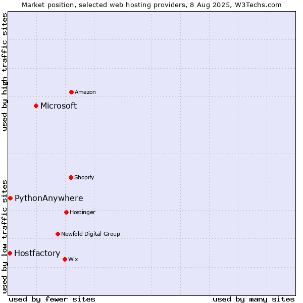 Market position of Microsoft vs. PythonAnywhere vs. Hostfactory