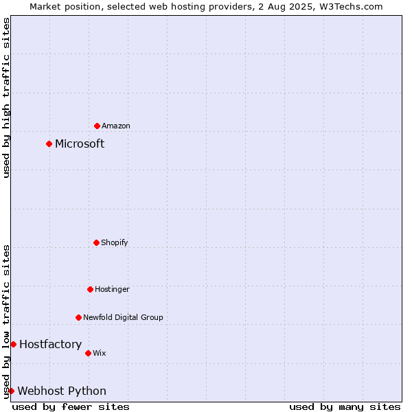 Market position of Microsoft vs. Hostfactory vs. Webhost Python