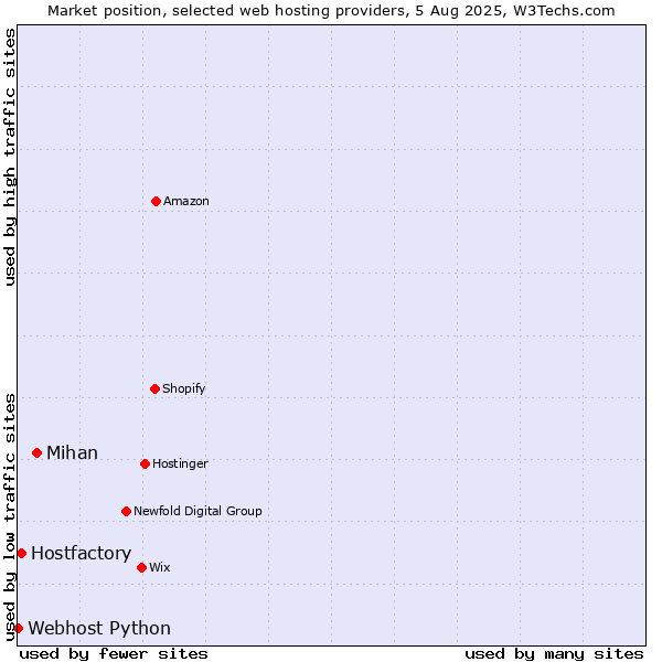 Market position of Mihan vs. Hostfactory vs. Webhost Python