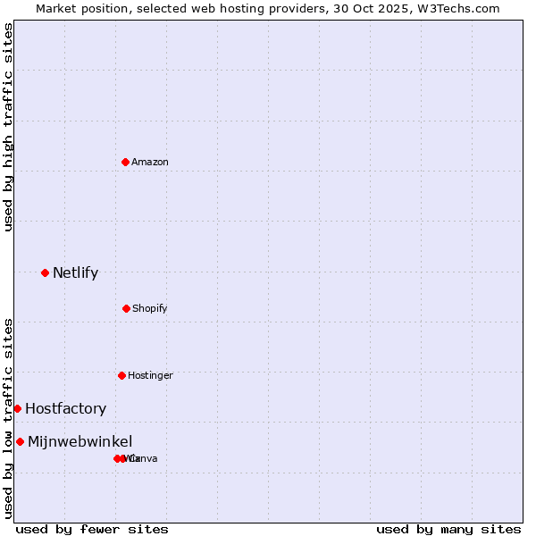 Market position of Netlify vs. Mijnwebwinkel vs. Hostfactory