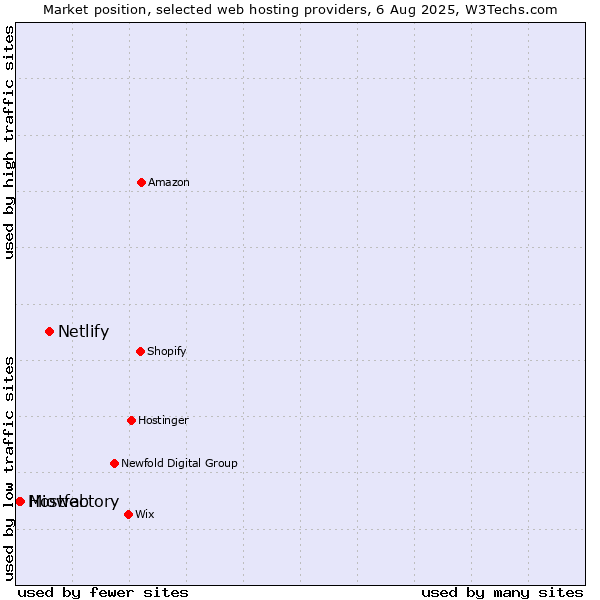 Market position of Netlify vs. Mioweb vs. Hostfactory
