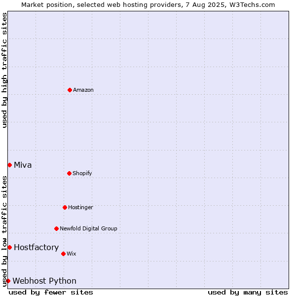 Market position of Miva vs. Hostfactory vs. Webhost Python