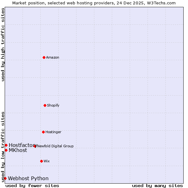 Market position of Hostfactory vs. MKhost vs. Webhost Python