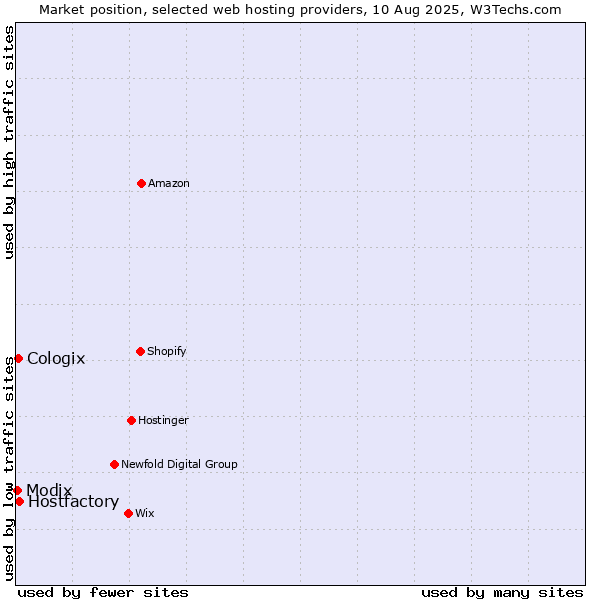 Market position of Hostfactory vs. Cologix vs. Modix