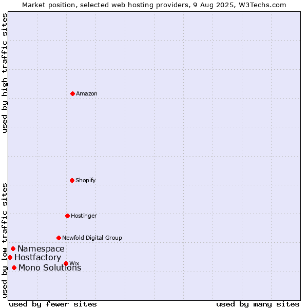 Market position of Mono Solutions vs. Namespace vs. Hostfactory