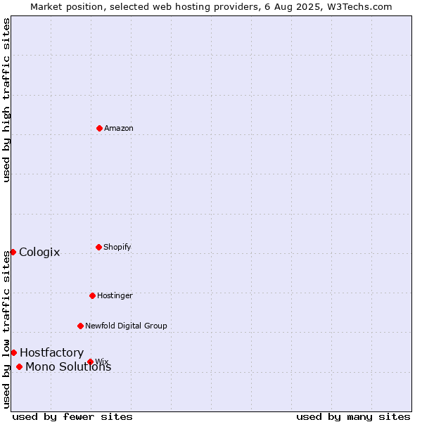 Market position of Mono Solutions vs. Hostfactory vs. Cologix