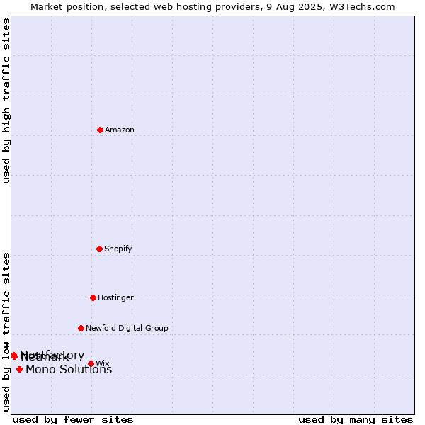 Market position of Mono Solutions vs. Netmark vs. Hostfactory