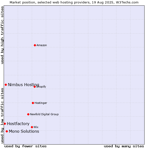 Market position of Mono Solutions vs. Nimbus Hosting vs. Hostfactory