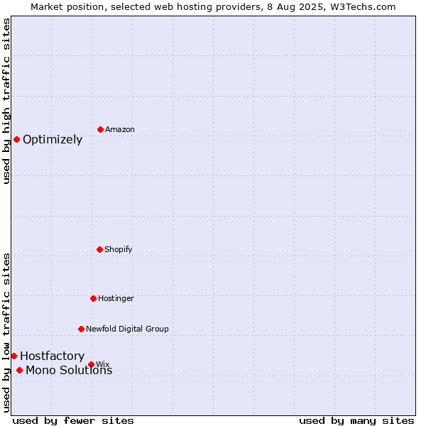 Market position of Mono Solutions vs. Optimizely vs. Hostfactory