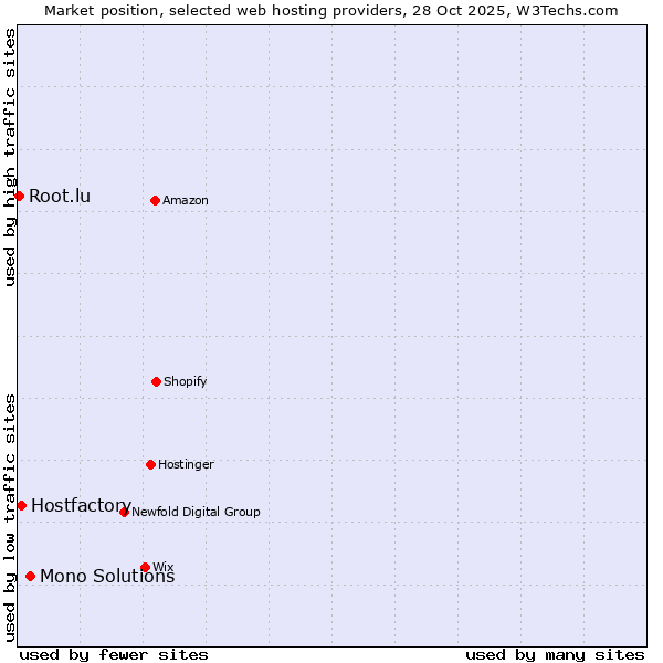 Market position of Mono Solutions vs. Hostfactory vs. Root.lu