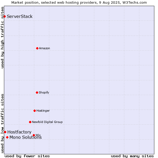 Market position of Mono Solutions vs. Hostfactory vs. ServerStack