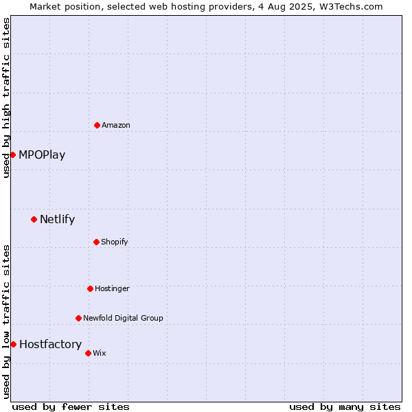 Market position of Netlify vs. Hostfactory vs. MPOPlay